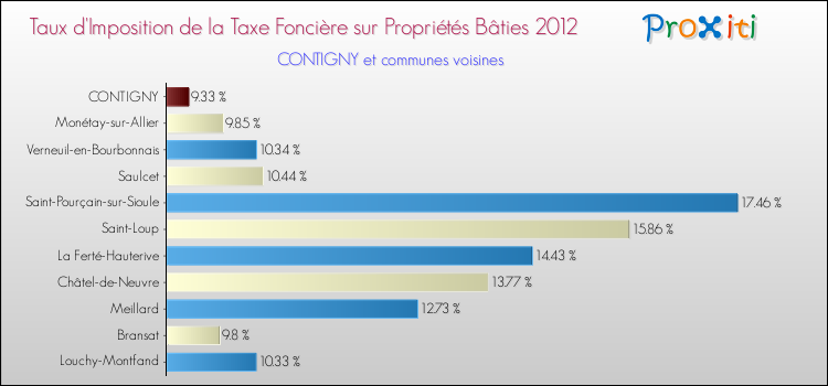 Taux d'imposition de la taxe foncière sur le bati 2012 pour CONTIGNY et les communes proches Comparaison des taux d'imposition de la taxe foncière sur le bati 2012 pour CONTIGNY et les communes voisines