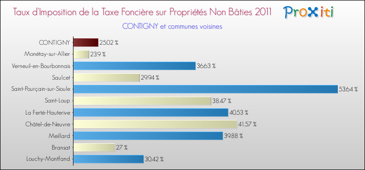 Taux d'imposition de la taxe foncière sur les immeubles et terrains non batis 2011 pour CONTIGNY et les communes proches Comparaison des taux d'imposition de la taxe foncière sur les immeubles et terrains non batis 2011 pour CONTIGNY et les communes voisines