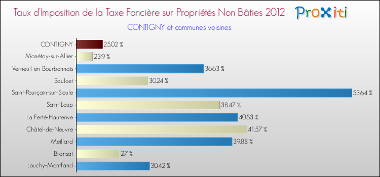 Taux d'imposition de la taxe foncière sur les immeubles et terrains non batis 2012 pour CONTIGNY et les communes proches Comparaison des taux d'imposition de la taxe foncière sur les immeubles et terrains non batis 2012 pour CONTIGNY et les communes voisines