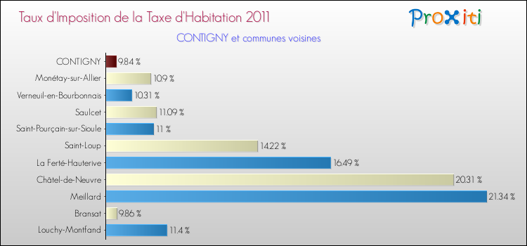 Taux d'imposition de la taxe d'habitation 2011 pour CONTIGNY et les communes proches Comparaison des taux d'imposition de la taxe d'habitation 2011 pour CONTIGNY et les communes voisines