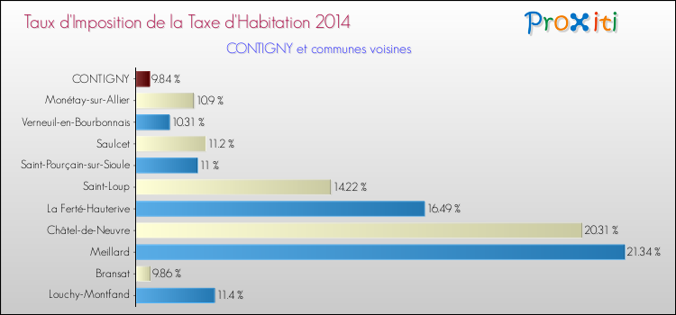 Taux d'imposition de la taxe d'habitation 2014 pour CONTIGNY et les communes proches Comparaison des taux d'imposition de la taxe d'habitation 2014 pour CONTIGNY et les communes voisines