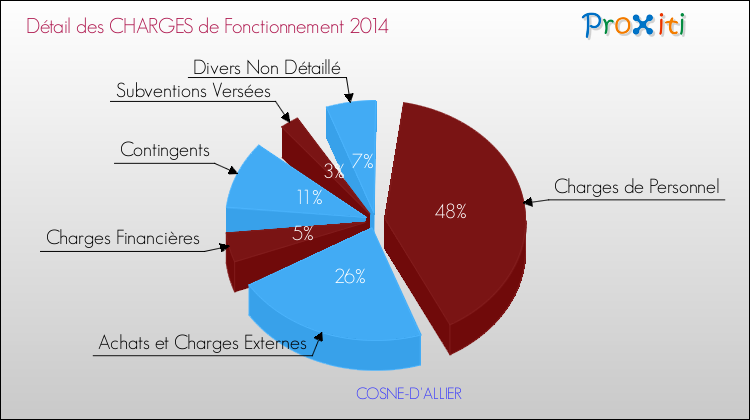 Décomposition des Charges de Fonctionnement 2014 de la commune de COSNE-D'ALLIER Charges de Fonctionnement 2014 pour la commune de COSNE-D'ALLIER