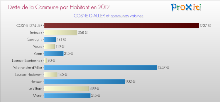 Dette par habitant de la commune en 2012 pour COSNE-D'ALLIER et les communes proches Comparaison de la dette par habitant de la commune en 2012 pour COSNE-D'ALLIER et les communes voisines