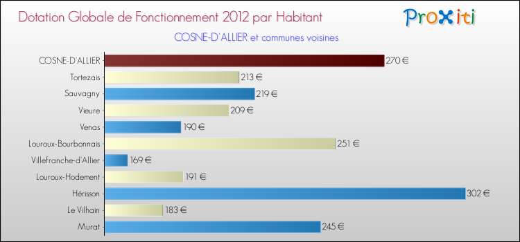 Montant des dotations globales de fonctionnement DGF par Habitant pour COSNE-D'ALLIER et les communes proches Comparaison des des dotations globales de fonctionnement DGF par habitant pour COSNE-D'ALLIER et les communes voisines