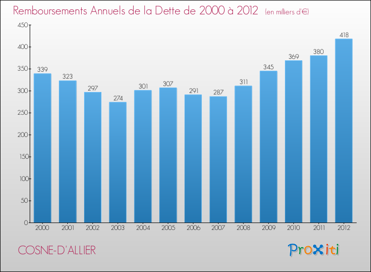 Evolution de l'annuité de la dette pour la commune de COSNE-D'ALLIER de 2000 à 2012 Annuités de la dette pour COSNE-D'ALLIER de 2000 à 2012