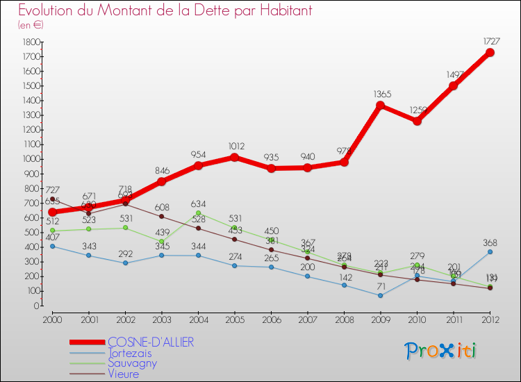 Evolution de la dette par habitant pour la commune de COSNE-D'ALLIER et les communes proches de 2000 à 2012 Comparaison de la dette par habitant pour COSNE-D'ALLIER et les communes voisines de 2000 à 2012