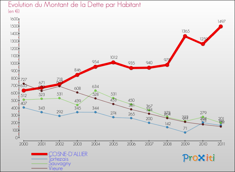 Evolution de la dette par habitant pour la commune de COSNE-D'ALLIER et les communes proches Comparaison de la dette par habitant pour COSNE-D'ALLIER et les communes voisines