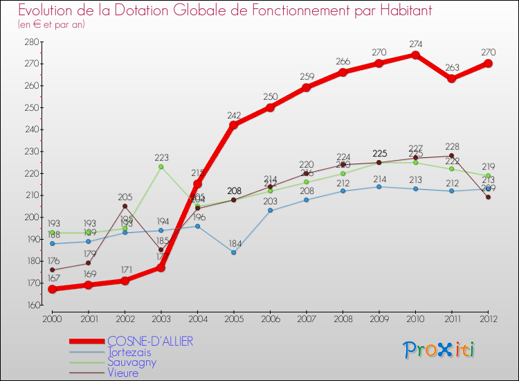 Evolution et montant de la dotation globale de fonctionnement par Habitant pour COSNE-D'ALLIER et les communes proches Comparaison des dotations globales de fonctionnement par habitant pour COSNE-D'ALLIER et les communes voisines