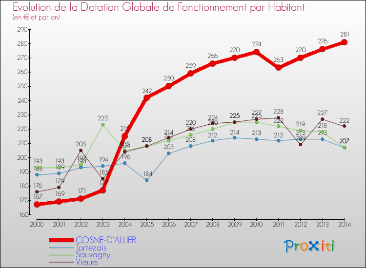 Evolution et montant de la dotation globale de fonctionnement par Habitant pour COSNE-D'ALLIER et les communes proches de 2000 à 2014. Comparaison des dotations globales de fonctionnement par habitant pour COSNE-D'ALLIER et les communes voisines de 2000 à 2014.