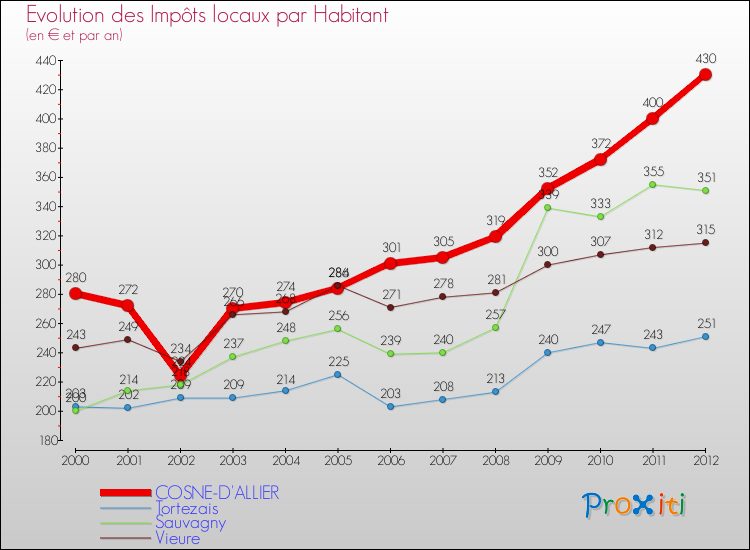 Evolution et montant des impôts locaux par Habitant pour COSNE-D'ALLIER et les communes proches Comparaison des impôts locaux par habitant pour COSNE-D'ALLIER et les communes voisines