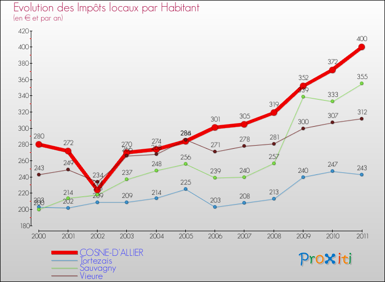 Evolution et montant des impôts locaux par Habitant pour COSNE-D'ALLIER et les communes proches Comparaison des impôts locaux par habitant pour COSNE-D'ALLIER et les communes voisines
