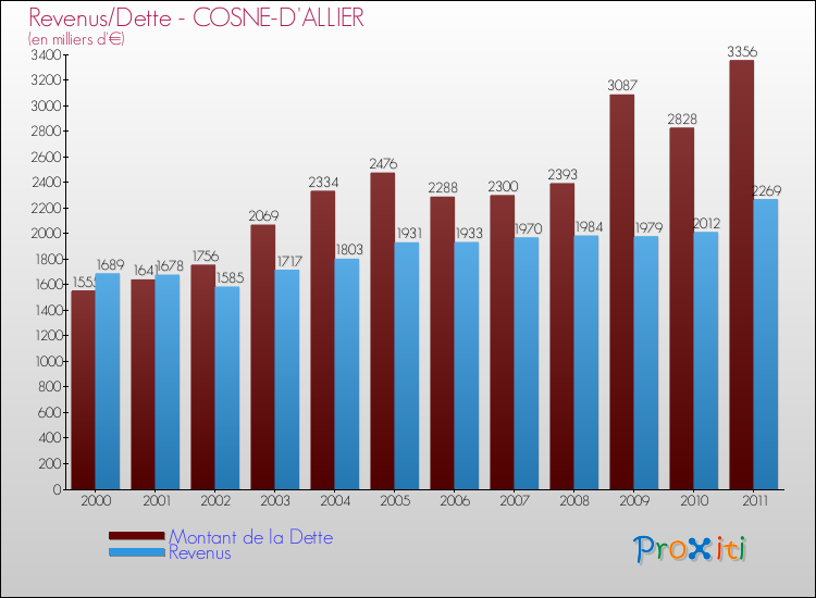 Evolution comparée de la dette et des revenus pour la commune de COSNE-D'ALLIER de 2000 à 2011 Comparaison de la dette et des revenus pour COSNE-D'ALLIER de 2000 à 2011