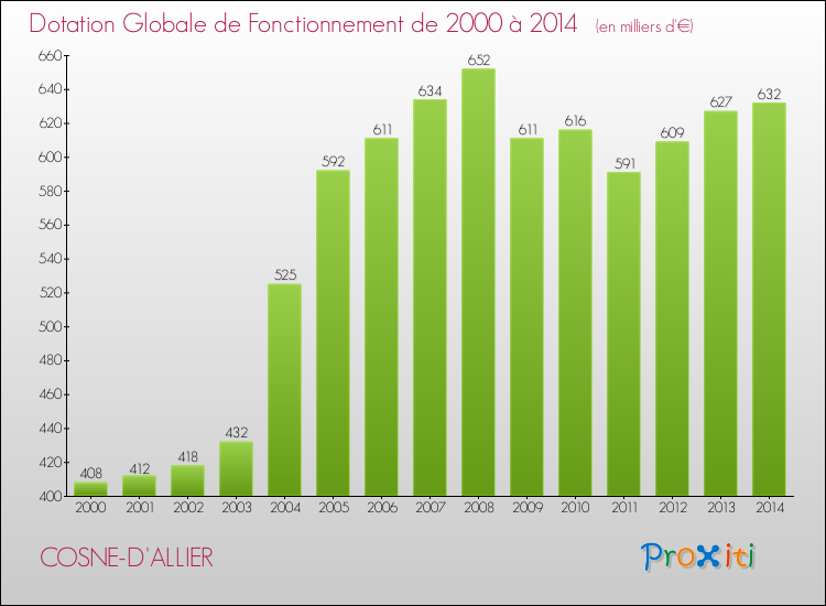 Evolution du montant de la Dotation Globale de Fonctionnement pour la commune de COSNE-D'ALLIER de 2000 à 2014 Evolution du montant de la Dotation Globale de Fonctionnement pour COSNE-D'ALLIER de 2000 à 2014