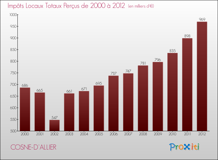 Evolution des Impôts Locaux pour la commune de COSNE-D'ALLIER de 2000 à 2012 Evolution des Impôts Locaux pour COSNE-D'ALLIER de 2000 à 2012