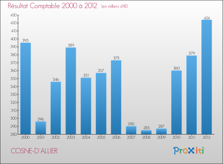 Evolution du résultat comptable pour la commune de COSNE-D'ALLIER de 2000 à 2012 Evolution du résultat comptable pour COSNE-D'ALLIER de 2000 à 2012