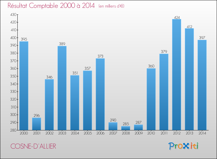 Evolution du résultat comptable pour la commune de COSNE-D'ALLIER de 2000 à 2014 Evolution du résultat comptable pour COSNE-D'ALLIER de 2000 à 2014
