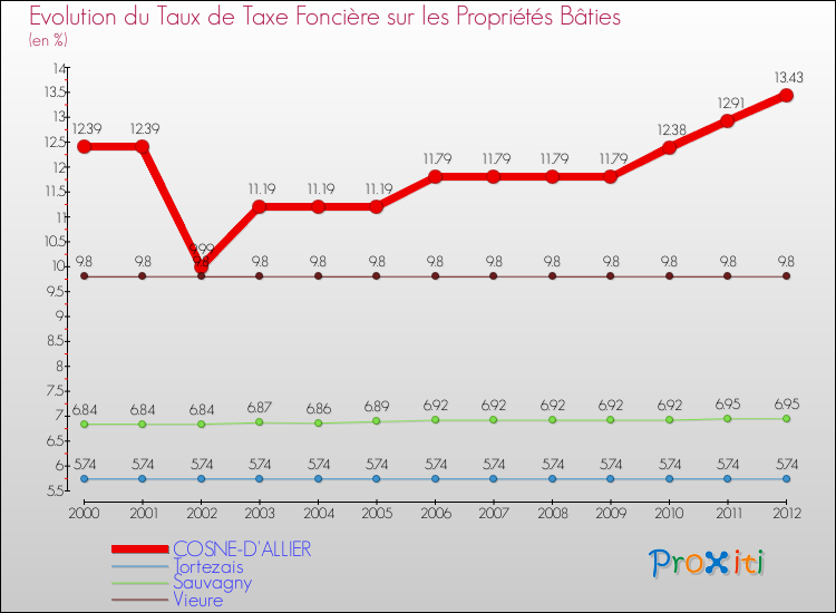 Evolution du taux de la taxe foncière sur le bati pour COSNE-D'ALLIER et les communes proches de 2000 à 2012 Comparaison des taux de taxe foncière sur le bati pour COSNE-D'ALLIER et les communes voisines de 2000 à 2012