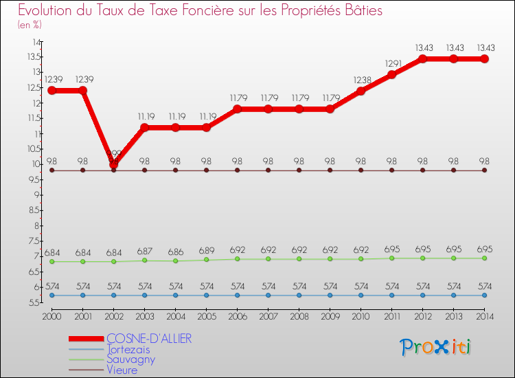 Evolution du taux de la taxe foncière sur le bati pour COSNE-D'ALLIER et les communes proches de 2000 à 2014 Comparaison des taux de taxe foncière sur le bati pour COSNE-D'ALLIER et les communes voisines de 2000 à 2014