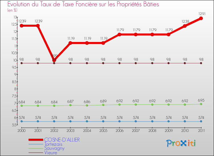 Evolution du taux de la taxe foncière sur le bati pour COSNE-D'ALLIER et les communes proches Comparaison des taux de taxe foncière sur le bati pour COSNE-D'ALLIER et les communes voisines