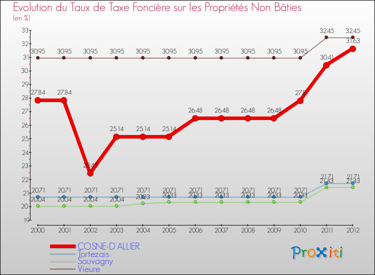 Evolution du taux de la taxe foncière sur les immeubles et terrains non batis pour COSNE-D'ALLIER et les communes proches de 2000 à 2012 Comparaison des taux de la taxe foncière sur les immeubles et terrains non batis pour COSNE-D'ALLIER et les communes voisines de 2000 à 2012