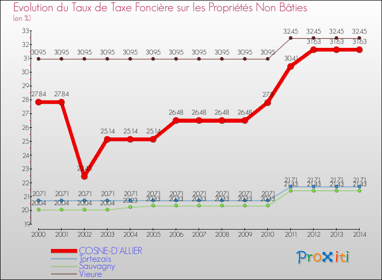 Evolution du taux de la taxe foncière sur les immeubles et terrains non batis pour COSNE-D'ALLIER et les communes proches de 2000 à 2014 Comparaison des taux de la taxe foncière sur les immeubles et terrains non batis pour COSNE-D'ALLIER et les communes voisines de 2000 à 2014
