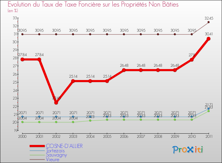 Evolution du taux de la taxe foncière sur les immeubles et terrains non batis pour COSNE-D'ALLIER et les communes proches Comparaison des taux de la taxe foncière sur les immeubles et terrains non batis pour COSNE-D'ALLIER et les communes voisines