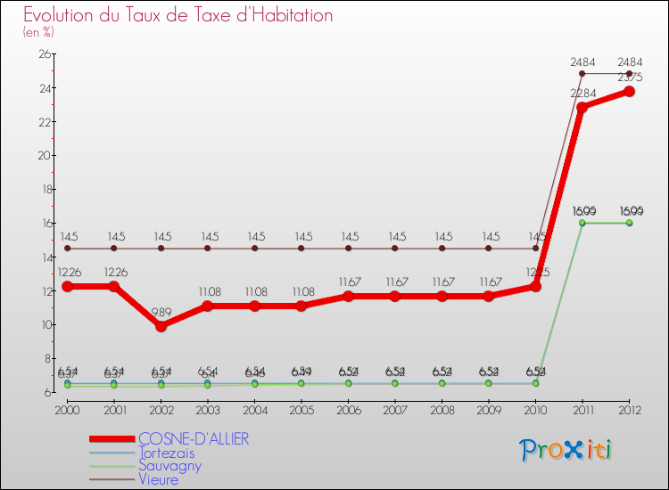 Evolution du taux de la taxe d'habitation pour COSNE-D'ALLIER et les communes proches Comparaison des taux de la taxe d'habitation pour COSNE-D'ALLIER et les communes voisines