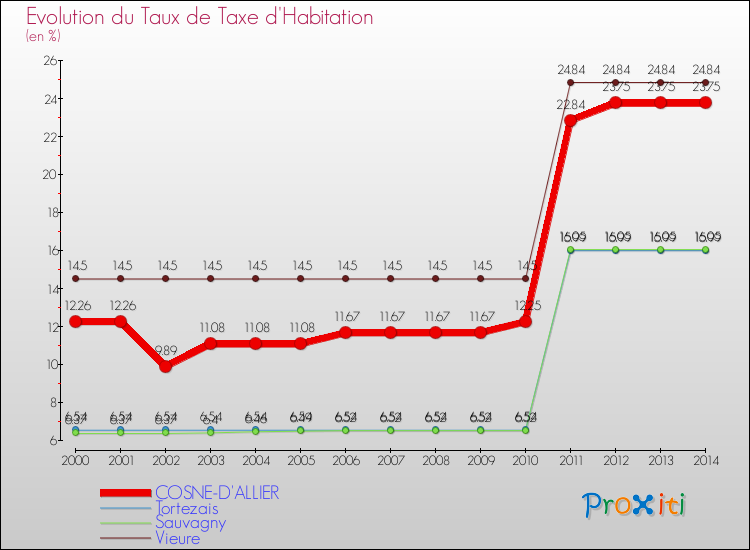 Evolution du taux de la taxe d'habitation pour COSNE-D'ALLIER et les communes proches de 2000 à 2014 Comparaison des taux de la taxe d'habitation pour COSNE-D'ALLIER et les communes voisines de 2000 à 2014