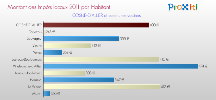 Montant des impôts locaux par Habitant pour COSNE-D'ALLIER et les communes proches Comparaison des impôts locaux par habitant pour COSNE-D'ALLIER et les communes voisines
