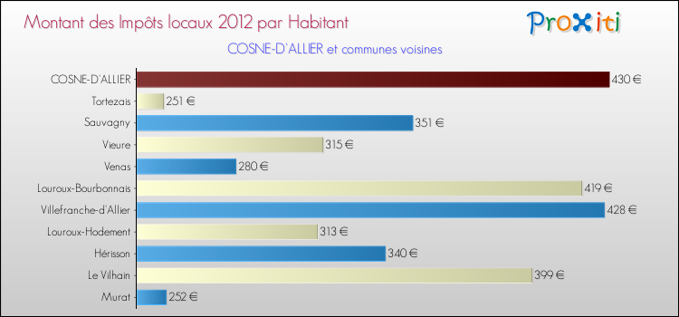 Montant des impôts locaux par Habitant pour COSNE-D'ALLIER et les communes proches Comparaison des impôts locaux par habitant pour COSNE-D'ALLIER et les communes voisines
