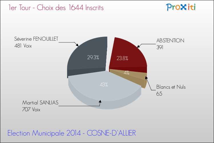 Résultats par rapport aux inscrits au 1er Tour des Elections Municipales 2014 de la commune de COSNE-D'ALLIER Elections Municipales 2014 - Résultats par rapport aux inscrits au 1er Tour pour la commune de COSNE-D'ALLIER