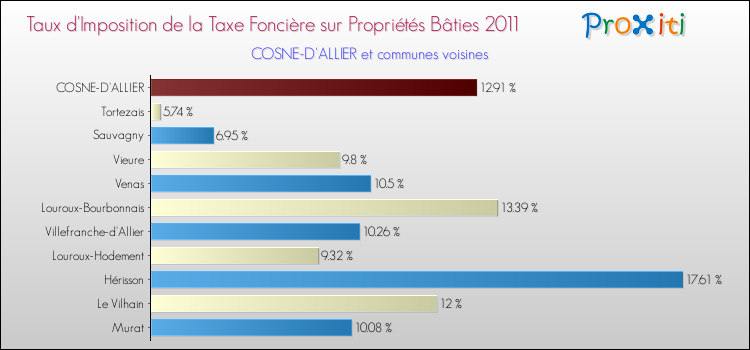Taux d'imposition de la taxe foncière sur le bati 2011 pour COSNE-D'ALLIER et les communes proches Comparaison des taux d'imposition de la taxe foncière sur le bati 2011 pour COSNE-D'ALLIER et les communes voisines