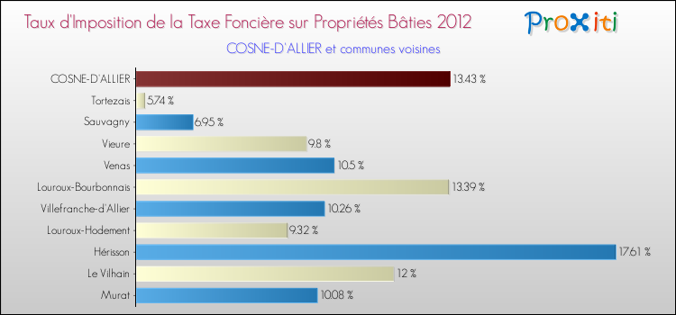 Taux d'imposition de la taxe foncière sur le bati 2012 pour COSNE-D'ALLIER et les communes proches Comparaison des taux d'imposition de la taxe foncière sur le bati 2012 pour COSNE-D'ALLIER et les communes voisines