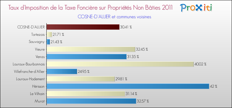 Taux d'imposition de la taxe foncière sur les immeubles et terrains non batis 2011 pour COSNE-D'ALLIER et les communes proches Comparaison des taux d'imposition de la taxe foncière sur les immeubles et terrains non batis 2011 pour COSNE-D'ALLIER et les communes voisines