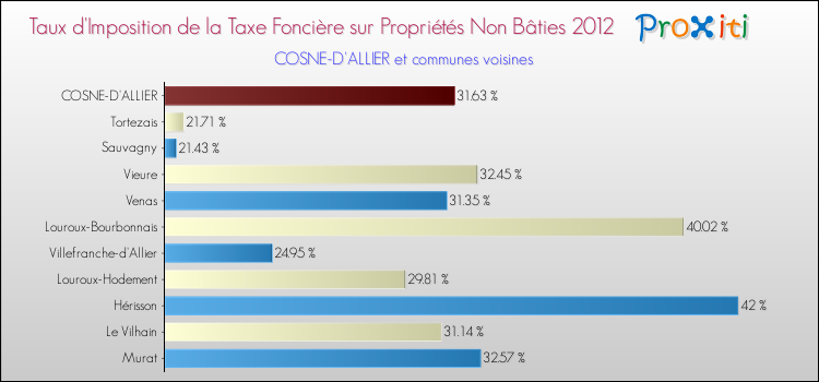 Taux d'imposition de la taxe foncière sur les immeubles et terrains non batis 2012 pour COSNE-D'ALLIER et les communes proches Comparaison des taux d'imposition de la taxe foncière sur les immeubles et terrains non batis 2012 pour COSNE-D'ALLIER et les communes voisines
