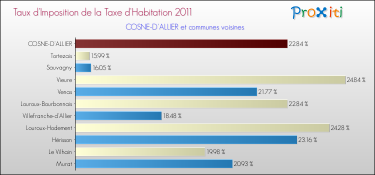 Taux d'imposition de la taxe d'habitation 2011 pour COSNE-D'ALLIER et les communes proches Comparaison des taux d'imposition de la taxe d'habitation 2011 pour COSNE-D'ALLIER et les communes voisines
