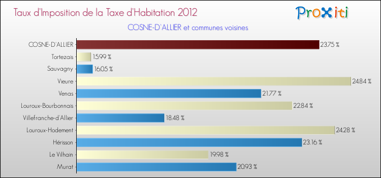 Taux d'imposition de la taxe d'habitation 2012 pour COSNE-D'ALLIER et les communes proches Comparaison des taux d'imposition de la taxe d'habitation 2012 pour COSNE-D'ALLIER et les communes voisines