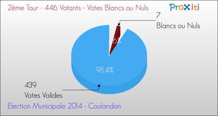 Elections Municipales 2014 - Votes blancs ou nuls au 2ème Tour pour la commune de Coulandon