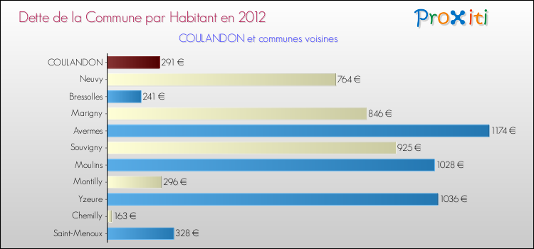 Comparaison de la dette par habitant de la commune en 2012 pour COULANDON et les communes voisines