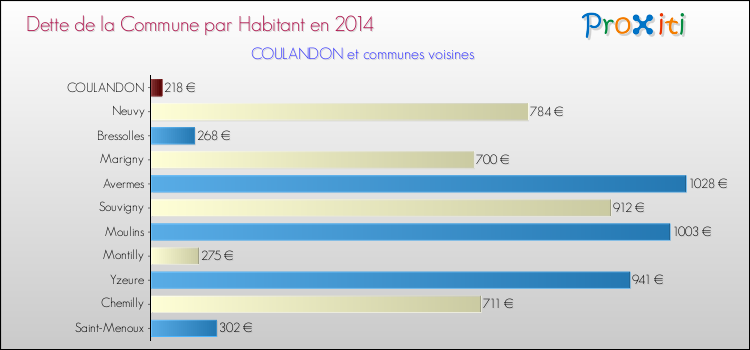Dette par habitant de la commune en 2014 pour COULANDON et les communes proches Comparaison de la dette par habitant de la commune en 2014 pour COULANDON et les communes voisines