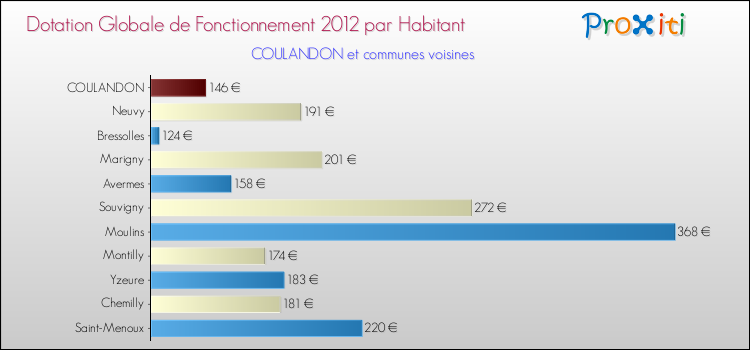 Montant des dotations globales de fonctionnement DGF par Habitant pour COULANDON et les communes proches Comparaison des des dotations globales de fonctionnement DGF par habitant pour COULANDON et les communes voisines