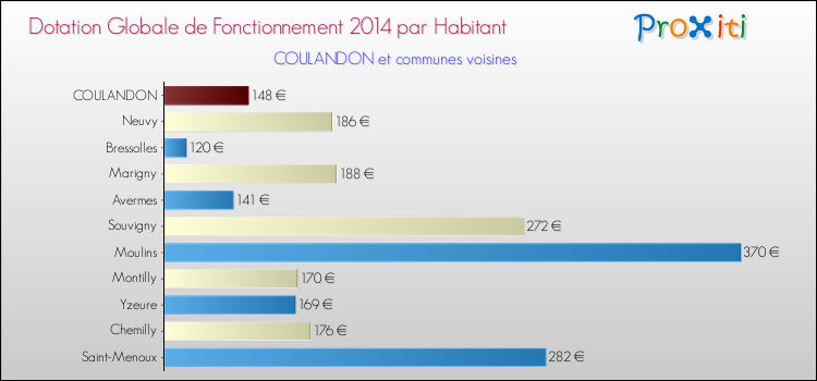 Montant des dotations globales de fonctionnement DGF par Habitant pour COULANDON et les communes proches en 2014. Comparaison des des dotations globales de fonctionnement DGF par habitant pour COULANDON et les communes voisines en 2014.