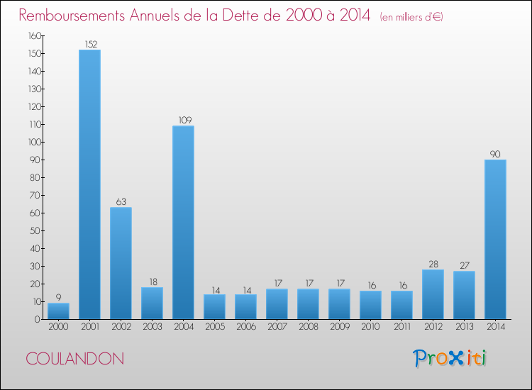 Evolution de l'annuité de la dette pour la commune de COULANDON de 2000 à 2014 Annuités de la dette pour COULANDON de 2000 à 2014