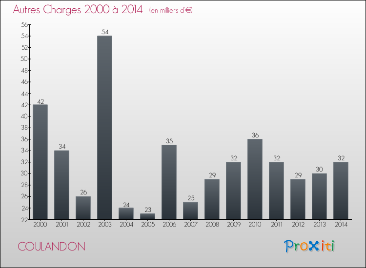 Evolution des Autres Charges Diverses pour COULANDON de 2000 à 2014