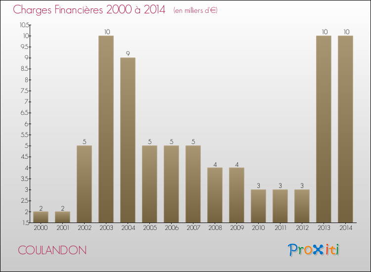 Evolution des Charges Financières pour COULANDON de 2000 à 2014
