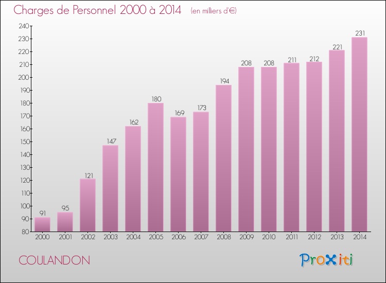 Evolution des dépenses de personnel pour COULANDON de 2000 à 2014