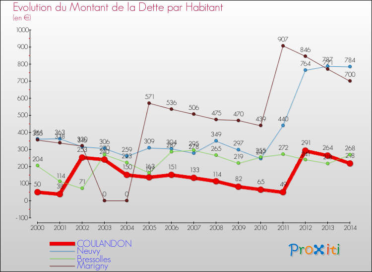 Evolution de la dette par habitant pour la commune de COULANDON et les communes proches de 2000 à 2014 Comparaison de la dette par habitant pour COULANDON et les communes voisines de 2000 à 2014