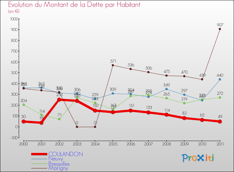 Evolution de la dette par habitant pour la commune de COULANDON et les communes proches Comparaison de la dette par habitant pour COULANDON et les communes voisines