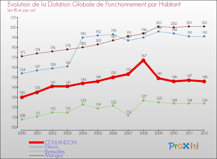 Evolution et montant de la dotation globale de fonctionnement par Habitant pour COULANDON et les communes proches Comparaison des dotations globales de fonctionnement par habitant pour COULANDON et les communes voisines