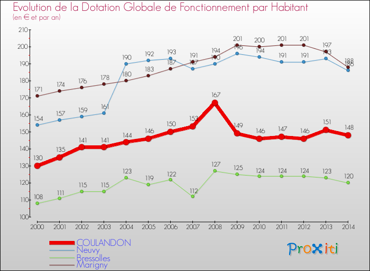 Evolution et montant de la dotation globale de fonctionnement par Habitant pour COULANDON et les communes proches de 2000 à 2014. Comparaison des dotations globales de fonctionnement par habitant pour COULANDON et les communes voisines de 2000 à 2014.